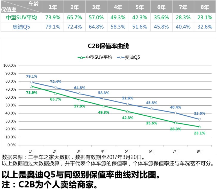 2018奥迪q5二手车市场价格多少钱,盘点10万左右二手车