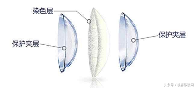 常见的戴眼镜的误区及镜片的选择,关于如何佩戴镜片的说明