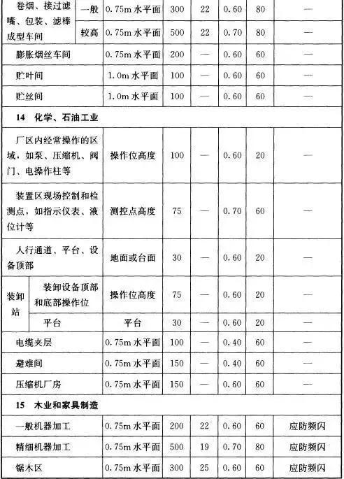 工业照明方案,工业照明推荐