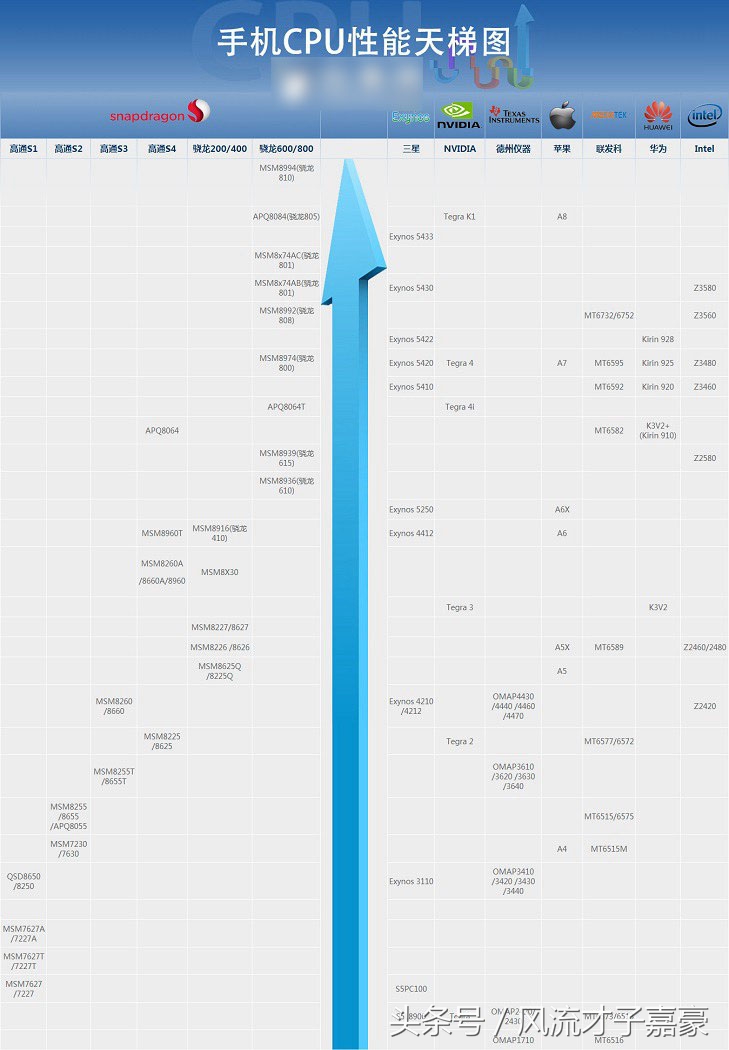 高通骁龙与麒麟处理器对比,高通骁龙7gen1处理器