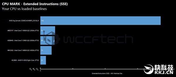 英特尔i7惊慌！AMDRyzen8核/6核理论跑分大曝光