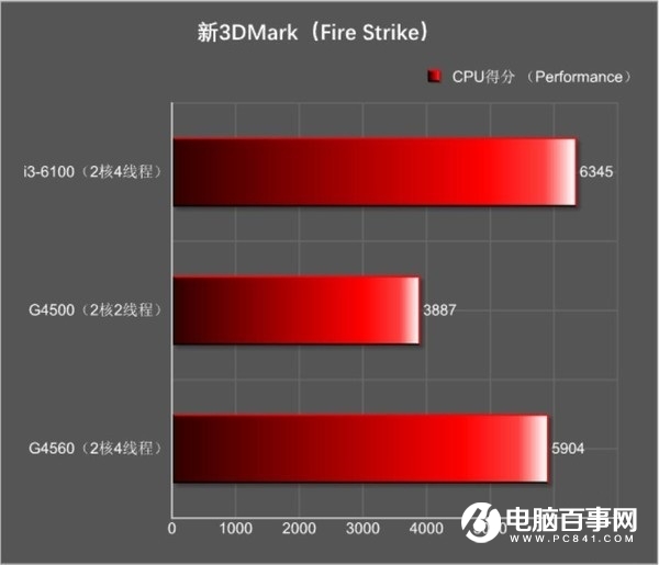 游戏玩家intel,奔腾g4560对比i3