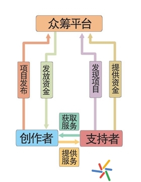 众筹与非众筹的区别,众筹存在哪些风险