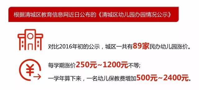 清城89家民办幼儿园“涨声”一片,最高涨了2400,家长叹二娃难养
