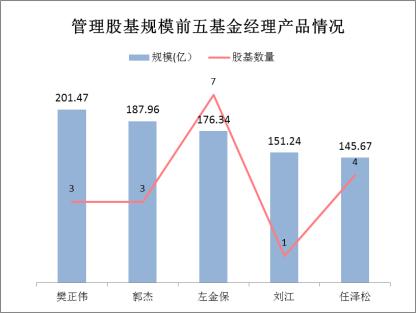 股基“百亿榜”仅剩21人，长信左金保凭量化产品狂“吸粉”挺进TOP5