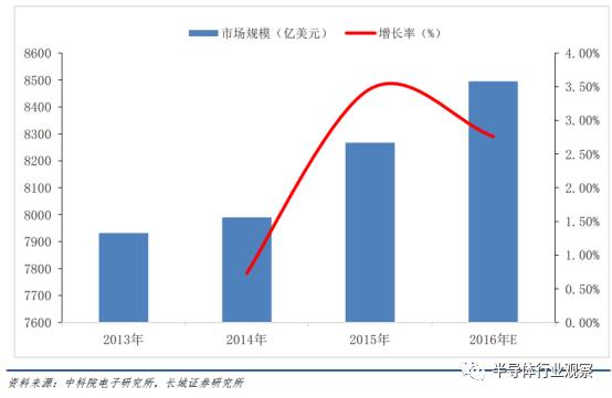 半导体硅片现状,中国每年进口硅片情况