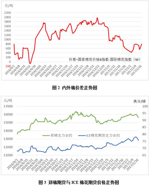 2月月报（数据分析篇）：印度纱价大幅超越国产纱