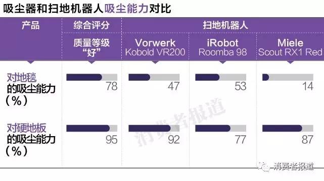 吸尘器好用还是扫地机器人好用,扫地机器人配吸尘器还是配洗地机
