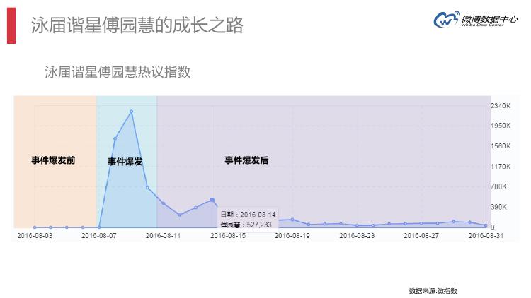 微博数据分析的主要数据,微博大数据统计