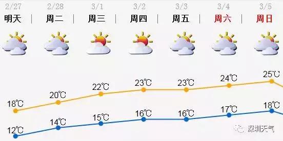 气温回升未来一周天气预报,未来一周南方的天气预报15天