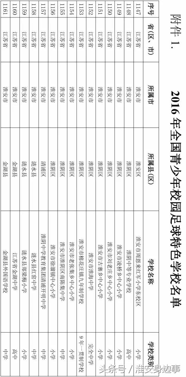 大淮安15所学校或成足球特色学校！有你的母校吗？