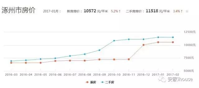 涿州没有楼房吗,涿州现在买房合适么