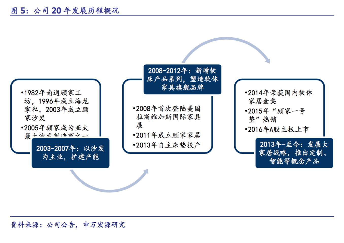 顾家家居创新高,顾家家居核心价值