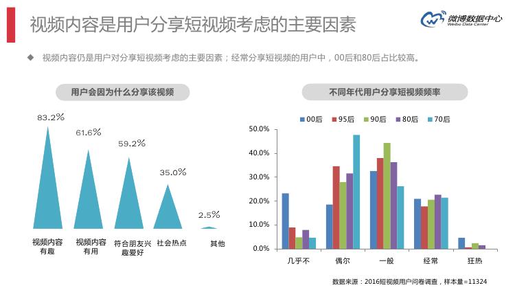 微博数据分析的主要数据,微博大数据统计