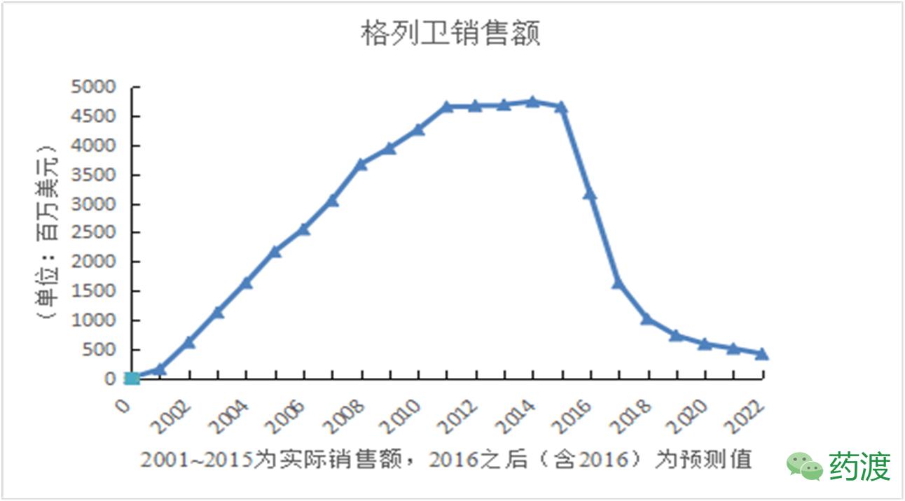 新型强效抗癌药物,重磅炸弹药物