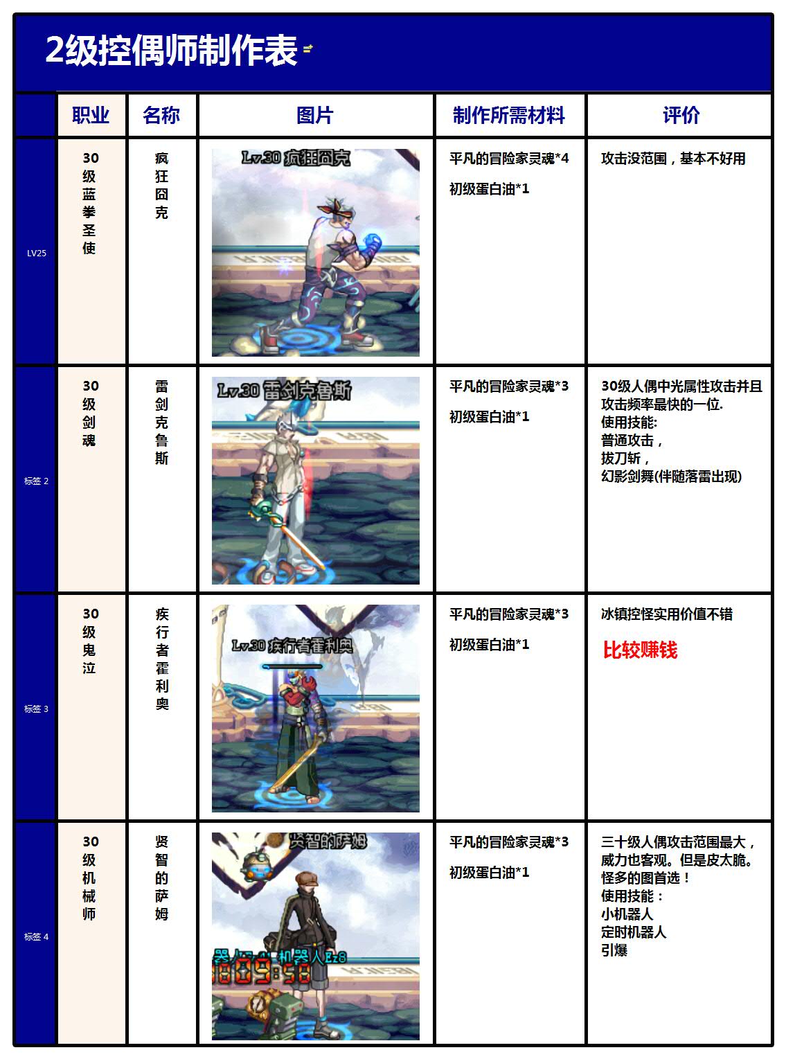 dnf人偶师各等级人偶,dnf控偶师哪个人偶厉害