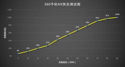 360n5快充用什么充电器,360n5s的快充技术