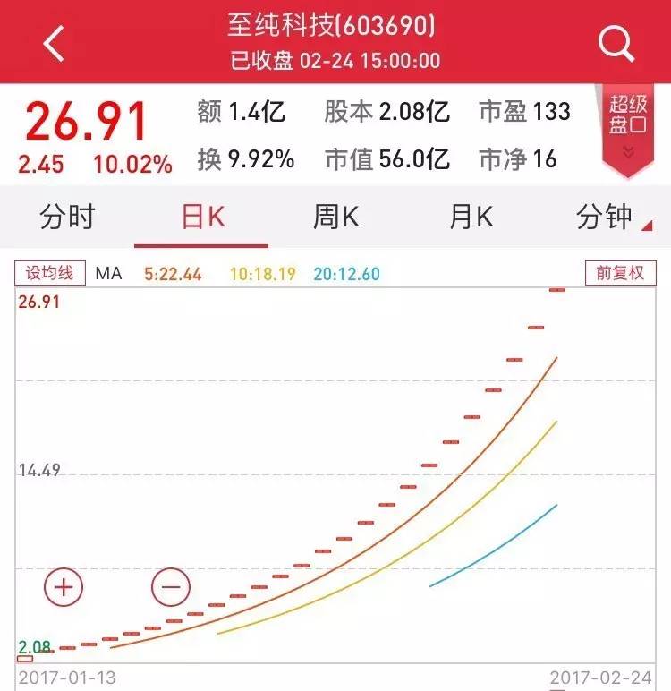 26个涨停板的股票,26个涨停翻几倍