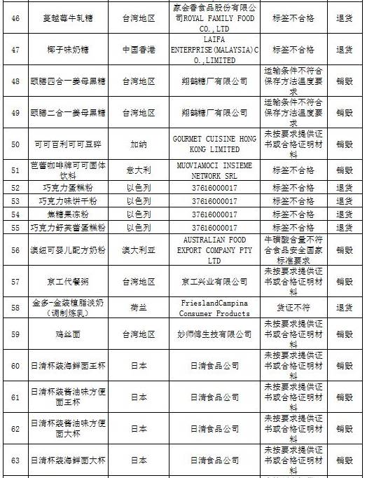 进口食品化妆品合规要求,还有哪些品牌化妆品不合格