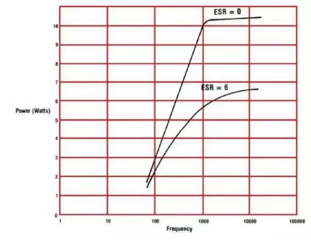 电容esr的重要性和影响,电容的esr与损耗系数
