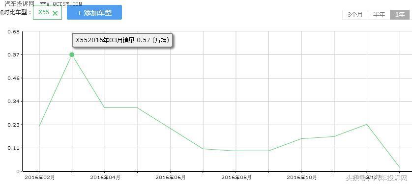绅宝x55值得买么,suv为什么没轿车销量高