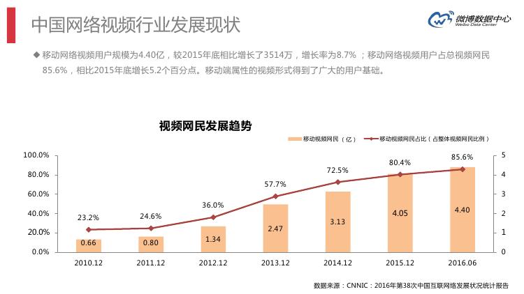 微博数据分析的主要数据,微博大数据统计