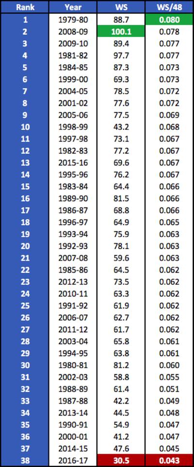 最差新秀,新赛季最令人失望的新秀