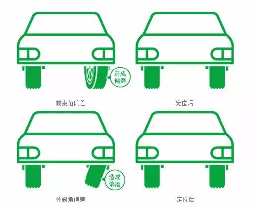 四轮定位和动平衡的区别在哪,四轮定位和动平衡有区别吗