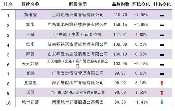 短租公寓发展趋势,2023年住宿业发展报告