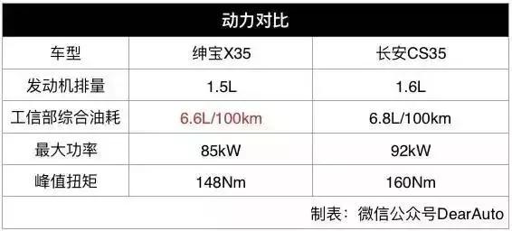 高颜值长安cs35售价,全新长安cs35售价6.8