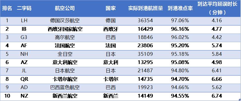 国航延误率最高的航线,2023全球航司排名