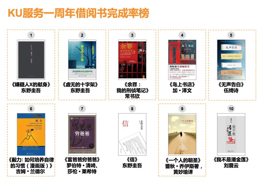 Kindle电子书包月上线一周年，大家最喜欢借哪些书？