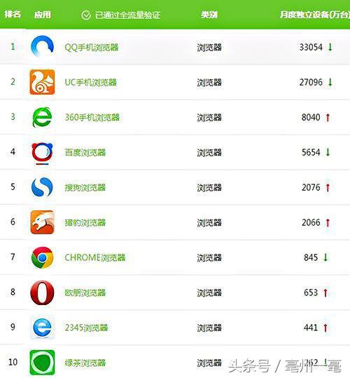 uc浏览器排名第一,最好用的浏览器uc