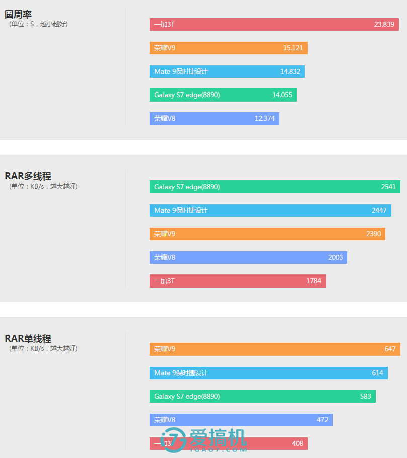 荣耀v9性能测试,荣耀v9测试