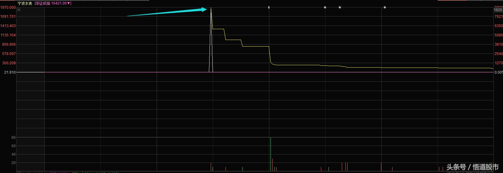 3/9惊现乌龙指，“查水表”日赚近百倍