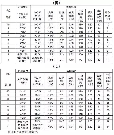 2017届宁波市中考体育考试实施方案出炉新增足球选项测试