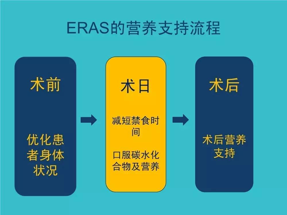 「袁媛专栏」ERAS应用与实践中的营养支持路径