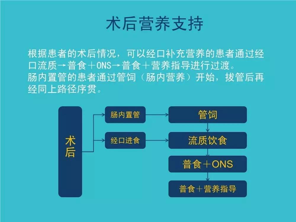 「袁媛专栏」ERAS应用与实践中的营养支持路径