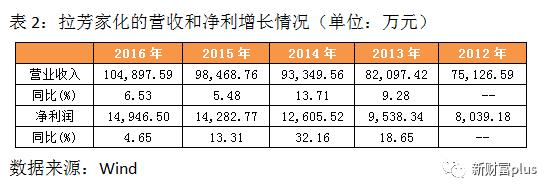 扎根三四线和农村市场本土洗护第一品牌拉芳家化上市