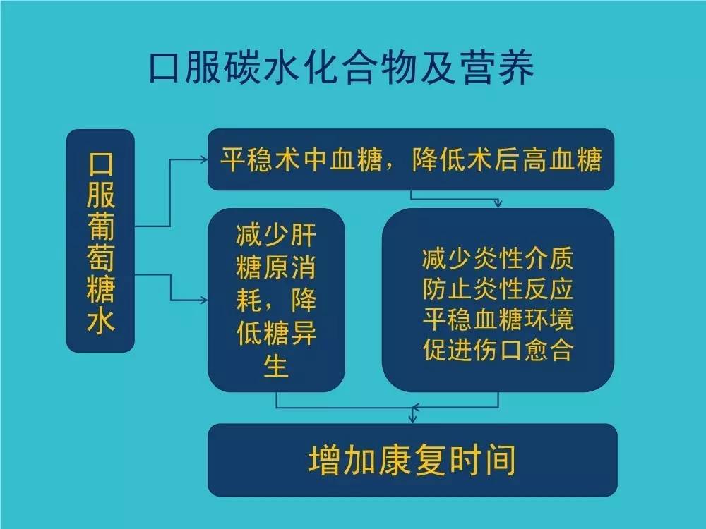 「袁媛专栏」ERAS应用与实践中的营养支持路径