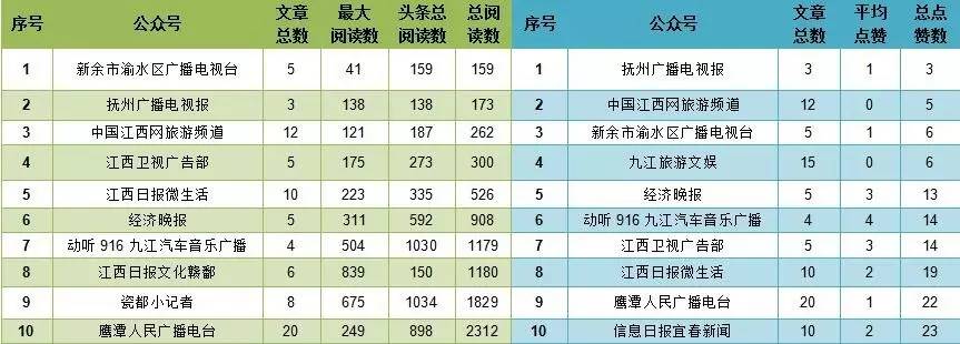 江西媒体抖音排名,江西公众号排行榜