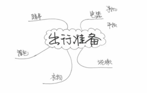 以假期为题思维导图手绘,思维导图漂亮的框架手绘