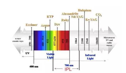 初春皮肤问题多，光子嫩肤一招制胜！