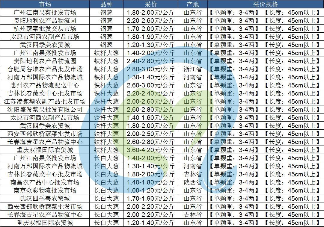 12月24号黄瓜行情,2023年上半年大葱价格行情预测