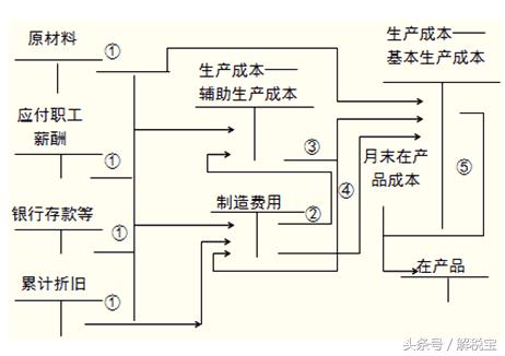 商品流通企业成本核算范围,产品流通环节增值税政策的通知