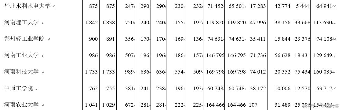 河南高校年度科技经费排名,河南高校经费排名2023何时发布