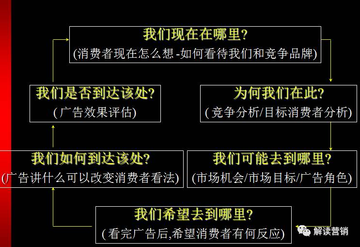 营销总监营销策略,营销总监如何提高营销管理能力
