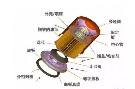 好马配好鞍好车加好油,机滤有必要买贵的么