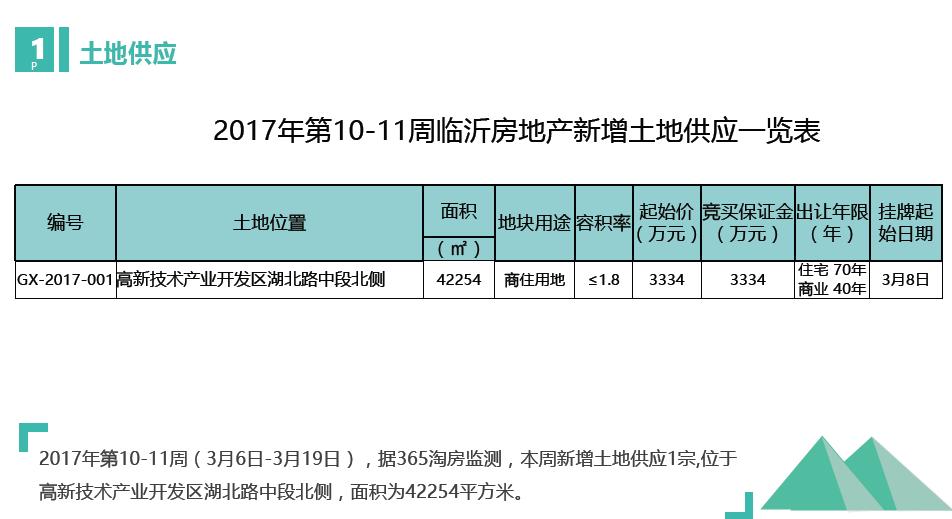 临沂过去十年楼市涨幅排行,临沂楼市一季度成交量