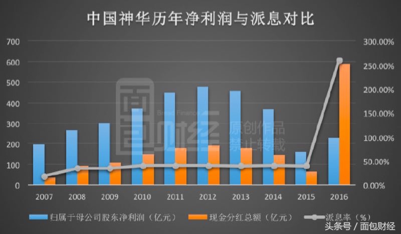 前二十大上市公司6年分红超两万亿，19家是国企！